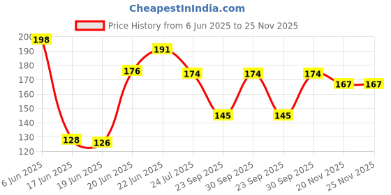 flipkart.com dreamexpo Automatic 360 Rotating Adjustable Lawn Sprinkler, Large Area Coverage 0 L Hose-end Sprayer dreamexpo Price History Graph from 6 Jun 2025 to 24 Nov 2025
