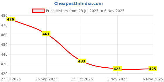 flipkart.com lifeshack AUTOMATIC 7 EGG BOILER FOR STEAMING COLOURS MAY BE DIFFRENT FROM PROVIDED IMAGE Egg Cooker lifeshack Price History Graph from 23 Jul 2025 to 5 Nov 2025