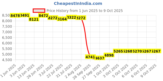 flipkart.com mandir store Automatic Aarti Machine Temple Bells Nut & Bolt Dholak (Gold) Rope & Rings Dholak mandir store Price History Graph from 1 Jun 2025 to 8 Oct 2025
