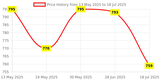 flipkart.com quirky Automatic Air Freshener Machine Black Diffuser, Automatic Spray quirky Price History Graph from 13 May 2025 to 18 Jul 2025