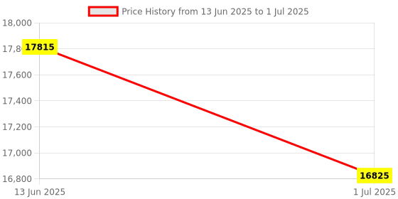 flipkart.com titan Automatic Analog Watch - For Men NT90110NL01 titan Price History Graph from 13 Jun 2025 to 1 Jul 2025