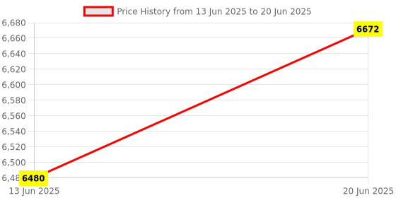flipkart.com a to z hub Automatic baby cradle/ghodiyu/jhula with hammock a to z hub Price History Graph from 13 Jun 2025 to 20 Jun 2025