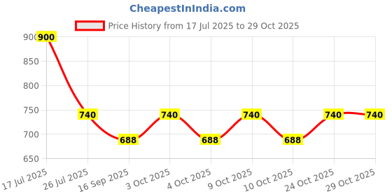 flipkart.com mid light Automatic Balloon Pump Machine for Party Decorations Balloon Pump mid light Price History Graph from 17 Jul 2025 to 28 Oct 2025