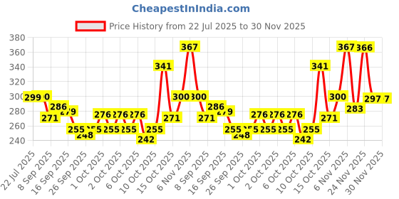 flipkart.com elecart Automatic Battery Operated Electric Pencil Sharpeners elecart Price History Graph from 22 Jul 2025 to 30 Nov 2025