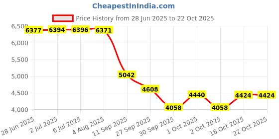 flipkart.com nawbeda Automatic Big Bird 4 Sides 3-4 Person Tent - For Camping & hiking, Trekking, Outdoor, Picnic, Camp, 210D Oxford Material Use for this tent nawbeda Price History Graph from 28 Jun 2025 to 21 Oct 2025