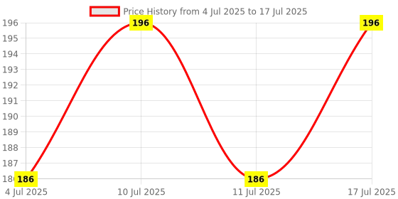 flipkart.com kedio Automatic Bird Feeder Common Bird Feeder kedio Price History Graph from 4 Jul 2025 to 17 Jul 2025