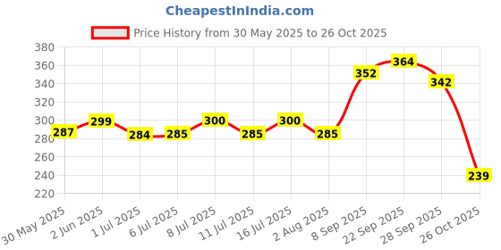 flipkart.com earthshine Automatic Bird Feeder, Hanging, Balcony, Bottle 6 Nozzle with Tray Window Bird Feeder Bird Feeder earthshine Price History Graph from 30 May 2025 to 26 Oct 2025