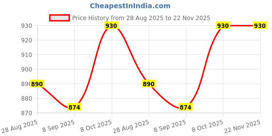 flipkart.com qpets Automatic Bird Feeder, Parrot Seed Feeders with Perch Acrylic Transparent Seed Window Bird Feeder Bird Feeder qpets Price History Graph from 28 Aug 2025 to 22 Nov 2025