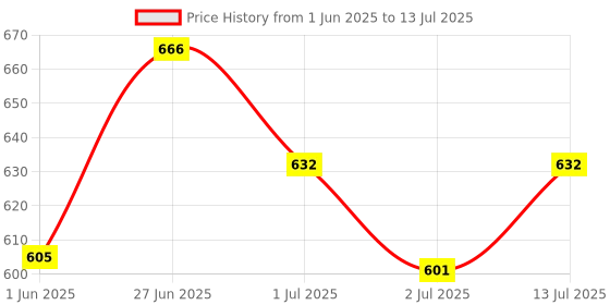 flipkart.com pakshi daya Automatic Bird Food and Water Feeder Combo Hanging, Balcony with Tray Window Bird Feeder pakshi daya Price History Graph from 1 Jun 2025 to 13 Jul 2025