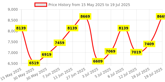 flipkart.com timex Automatic Black Dial Analog Watch- For Men TW000Z801 timex Price History Graph from 15 May 2025 to 16 Jul 2025