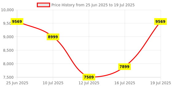flipkart.com timex Automatic Black Dial Analog Watch - For Men TW000Z803 timex Price History Graph from 25 Jun 2025 to 16 Jul 2025