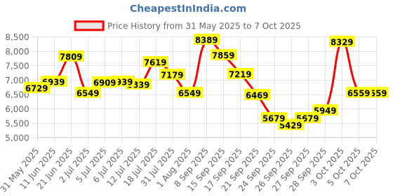 flipkart.com timex Automatic Black Dial Analog Watch- For Men TWEG208SMU05 timex Price History Graph from 31 May 2025 to 7 Oct 2025
