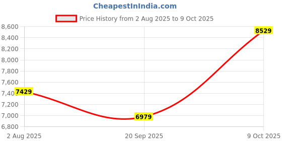 flipkart.com timex Automatic, Black Dial Analog Watch - For Men TWEG289SMU02 timex Price History Graph from 2 Aug 2025 to 9 Oct 2025