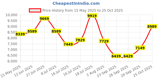 flipkart.com timex Automatic Blue Dial Analog Watch- For Men TW000Z804 timex Price History Graph from 15 May 2025 to 25 Oct 2025