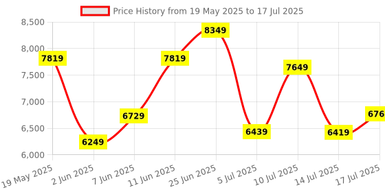 flipkart.com timex Automatic Blue Dial Analog Watch- For Men TWEG208SMU11 timex Price History Graph from 19 May 2025 to 17 Jul 2025