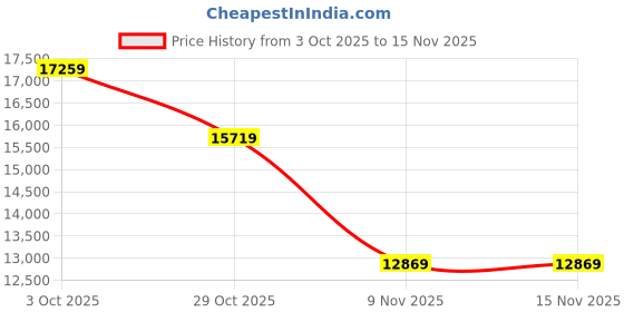 flipkart.com ingersoll Automatic Blue Dial With Lifetime Warranty Analog Watch - For Men I00902B ingersoll Price History Graph from 3 Oct 2025 to 15 Nov 2025