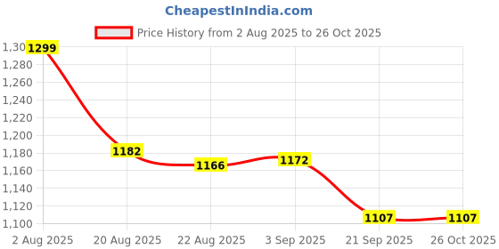 flipkart.com curecheck Automatic Breast Pump for Feeding Mothers |Hands Free|Rechargeable|BPA Free - Electric curecheck Price History Graph from 2 Aug 2025 to 25 Oct 2025