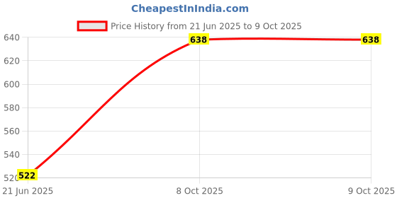 flipkart.com kids mandi Automatic Bubble Gun Machine for Kids with Bubble Solution, Toy Bubble Maker Water Gun kids mandi Price History Graph from 21 Jun 2025 to 8 Oct 2025