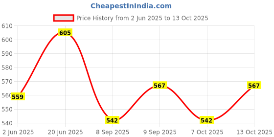 flipkart.com hashone Automatic Bubble Gun/Bubble Solution with Electric Bubbles Gun for Toddlers Water Gun hashone Price History Graph from 2 Jun 2025 to 13 Oct 2025