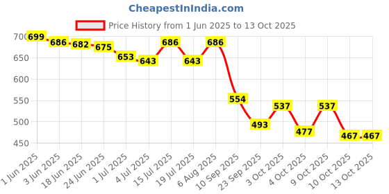 flipkart.com clymb Automatic Buckle No tie Laces, Tie Shoelaces Stretch Tieless No Tie Shoe Strings Outdoors For Men clymb Price History Graph from 1 Jun 2025 to 10 Oct 2025