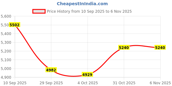 flipkart.com nawbeda Automatic Camping Tent 5-6 Person Waterproof Tent Tent - For camping, hiking, Outdoor, Trekking, 210D Oxford Fabric, 4 Sides open Ventilation nawbeda Price History Graph from 10 Sep 2025 to 4 Nov 2025