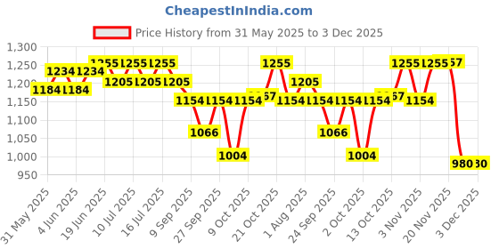 flipkart.com dogtrust Automatic Cat And Dog Feeder 1 pcs Green dogtrust Price History Graph from 31 May 2025 to 2 Dec 2025