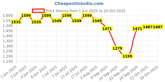flipkart.com pet guard Automatic Cat Food Dispenser Stainless Steel Pets Puppy Kitten 1Pcs pet guard Price History Graph from 1 Jun 2025 to 20 Oct 2025