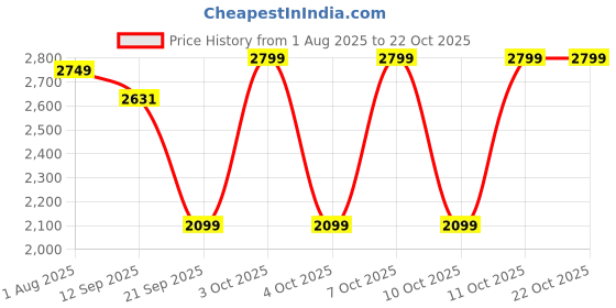 flipkart.com qpets Automatic Cat Water Fountain Dog Dispenser 1.8L Quiet qpets Price History Graph from 1 Aug 2025 to 21 Oct 2025