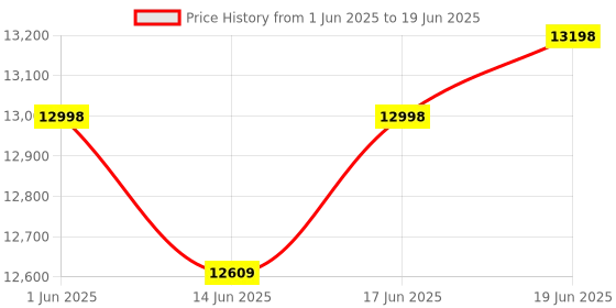 flipkart.com ratnotech Automatic Changeover Switch 100Amps Three Phase 100 A Step Dimmer ratnotech Price History Graph from 1 Jun 2025 to 19 Jun 2025