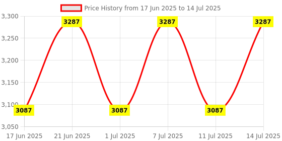 flipkart.com ratnotech Automatic changeover switch 63 A Step Dimmer ratnotech Price History Graph from 17 Jun 2025 to 14 Jul 2025