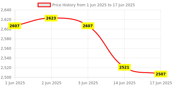 flipkart.com ratnotech Automatic changeover switch_63Amps_New 63 A Step Dimmer ratnotech Price History Graph from 1 Jun 2025 to 17 Jun 2025