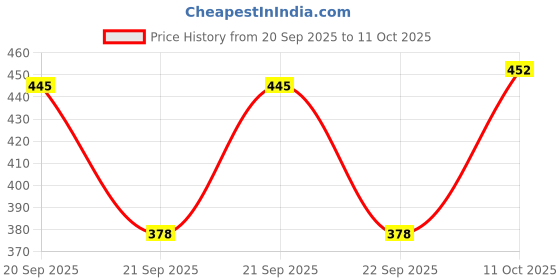 flipkart.com oniexo Automatic Charging 12W Emergency LED Bulb-001 4 hrs Bulb Emergency Light oniexo Price History Graph from 20 Sep 2025 to 11 Oct 2025