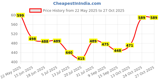 flipkart.com oniexo Automatic Charging 12W Emergency LED Bulb-003 4 hrs Bulb Emergency Light oniexo Price History Graph from 22 May 2025 to 27 Oct 2025