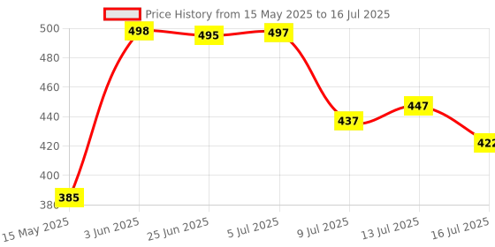 flipkart.com oniexo Automatic Charging 12W Emergency LED Bulb-014 4 hrs Bulb Emergency Light oniexo Price History Graph from 15 May 2025 to 16 Jul 2025
