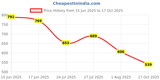 flipkart.com oniexo Automatic Charging 12W Emergency LED Bulb-023 4 hrs Bulb Emergency Light oniexo Price History Graph from 15 Jun 2025 to 17 Oct 2025