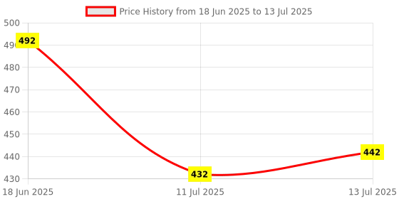 flipkart.com oniexo Automatic Charging 12W Emergency LED Bulb-025 4 hrs Bulb Emergency Light oniexo Price History Graph from 18 Jun 2025 to 13 Jul 2025