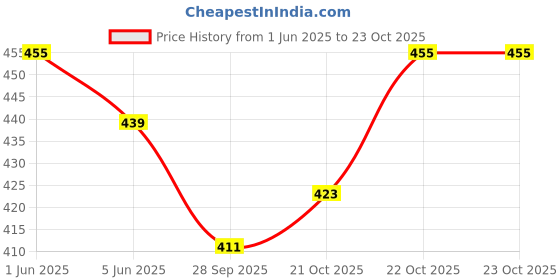 flipkart.com glowing night Automatic Charging 12W Emergency LED Bulb 4 hrs Bulb Emergency Light glowing night Price History Graph from 1 Jun 2025 to 23 Oct 2025
