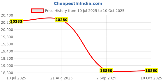flipkart.com bui Automatic Compact Portable Fresh Noodles & Dumpling Maker Machine Spaghetti and Pasta Maker bui Price History Graph from 10 Jul 2025 to 9 Oct 2025