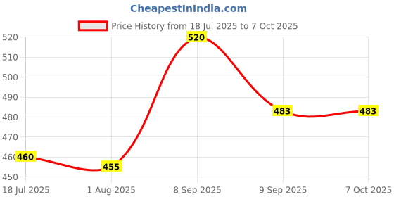 flipkart.com kamaly Automatic Compact Windproof & Waterproof Travel ,Lightweight Folding Mini Design Umbrella kamaly Price History Graph from 18 Jul 2025 to 6 Oct 2025