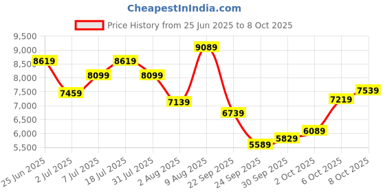 flipkart.com timex Automatic Copper Dial Analog Watch - For Men TW000Z802 timex Price History Graph from 25 Jun 2025 to 6 Oct 2025