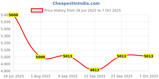 flipkart.com blue trax Automatic Copper Hanging Multipurpose Voltage Stabilizer 4 KVA 3200W 130V–280V Voltage Stabilizer blue trax Price History Graph from 26 Jun 2025 to 7 Oct 2025
