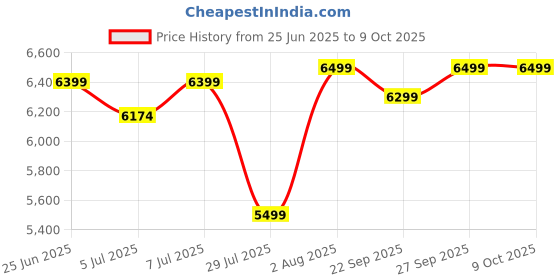 flipkart.com blue trax Automatic Copper Table Top Multipurpose 2 KVA Heavy-Duty 1600W, 90V- 280V Voltage Stabilizer blue trax Price History Graph from 25 Jun 2025 to 8 Oct 2025