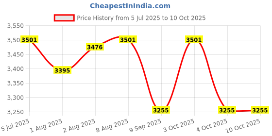 flipkart.com momtike Automatic cradle for baby up and down motion with remote, baby jhula, thottil Bouncer momtike Price History Graph from 5 Jul 2025 to 10 Oct 2025