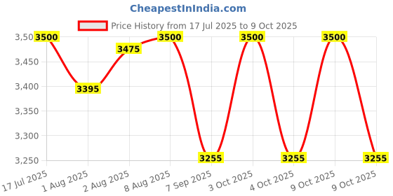 flipkart.com momtike Automatic cradle for baby up and down motion with remote, jhula, thottil Bouncer momtike Price History Graph from 17 Jul 2025 to 9 Oct 2025