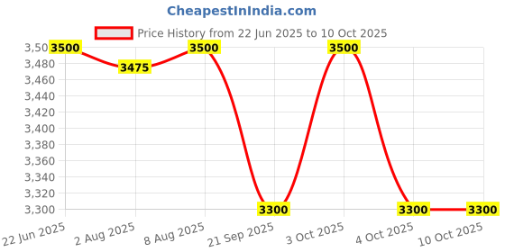 flipkart.com momtike Automatic cradle for baby up and down motion with remote thottil baby Bouncer momtike Price History Graph from 22 Jun 2025 to 10 Oct 2025