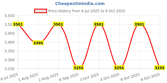 flipkart.com momtike Automatic cradle for baby vertical motion with remote for new born Bouncer momtike Price History Graph from 6 Jul 2025 to 9 Oct 2025