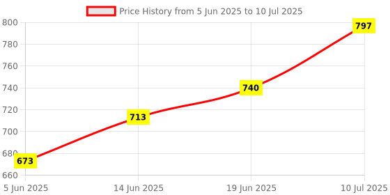 flipkart.com goodsnet Automatic Deformation Combat Tank Transformer Robot Toy with Music (Multicolor) goodsnet Price History Graph from 5 Jun 2025 to 10 Jul 2025