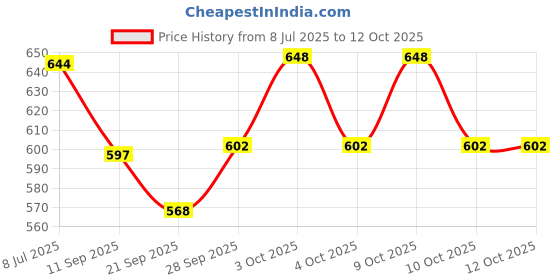 flipkart.com littlin Automatic Deformation Robot Tank Toy with Light and Sound littlin Price History Graph from 8 Jul 2025 to 12 Oct 2025