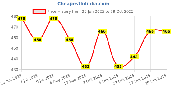 flipkart.com tgopit Automatic Dog Cat Water Dispenser Set 3.8 L, Gravity Pet Water Bowl Dispenser Plastic Pet Bowl & Bottle tgopit Price History Graph from 25 Jun 2025 to 28 Oct 2025