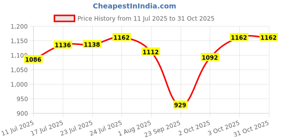 flipkart.com balkrishna enterprise Automatic Dog Wash Foam Machine, Bubble Maker for Dogs and Cats, Rechargable Slicker Brushes for Dog & Cat, Horse balkrishna enterprise Price History Graph from 11 Jul 2025 to 31 Oct 2025